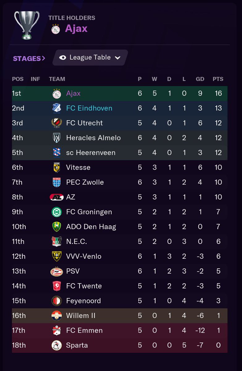We like the Eredivisie... so far