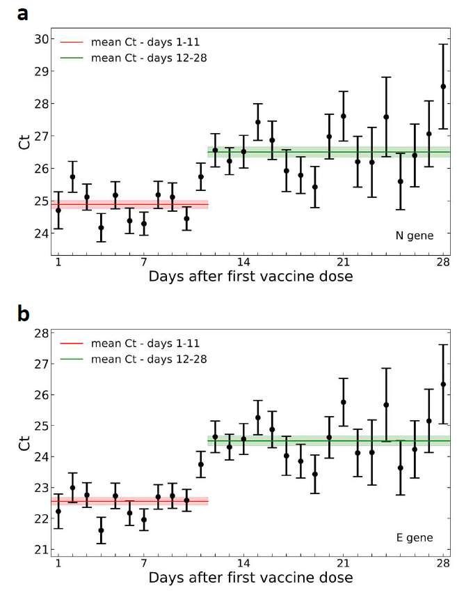 Finally, a very recent paper from  @RoyKishony Israel suggested that infections following vaccination reduces viral load by ~2 Ct starting 12d after 1st dose ( https://doi.org/10.1101/2021.02.06.21251283)