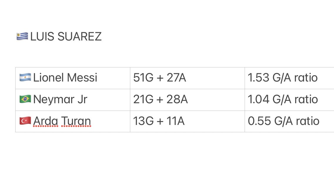 And don’t forget that Luis Suarez played alongside the best player in the world Messi and Neymar JR while Lewandowski played alongside Gnabry and Coman.As you can see all of Barcas G/A are coming from MSN, while at Bayern the G/A are more spread apart.