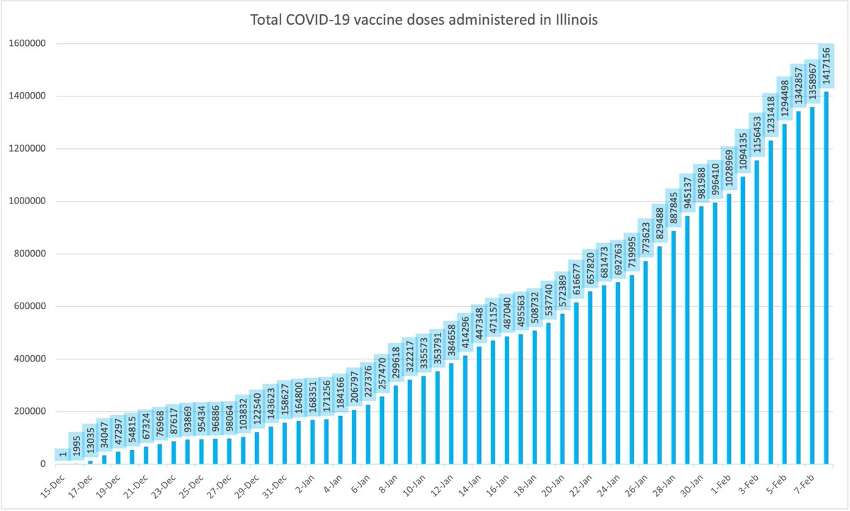 Doses over time:Comparison of the number of vaccines administered in Illinois (1,417,156)...to the number of Illinoisans fully vaccinated (311,569)...to the number of Illinoisans who've gotten at least one dose (1,105,587) (comparative graph and individual charts below)