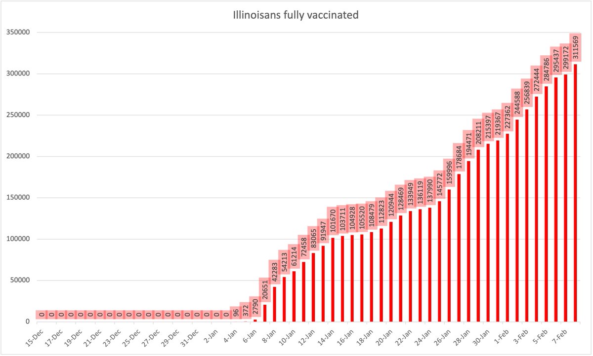 Doses over time:Comparison of the number of vaccines administered in Illinois (1,417,156)...to the number of Illinoisans fully vaccinated (311,569)...to the number of Illinoisans who've gotten at least one dose (1,105,587) (comparative graph and individual charts below)