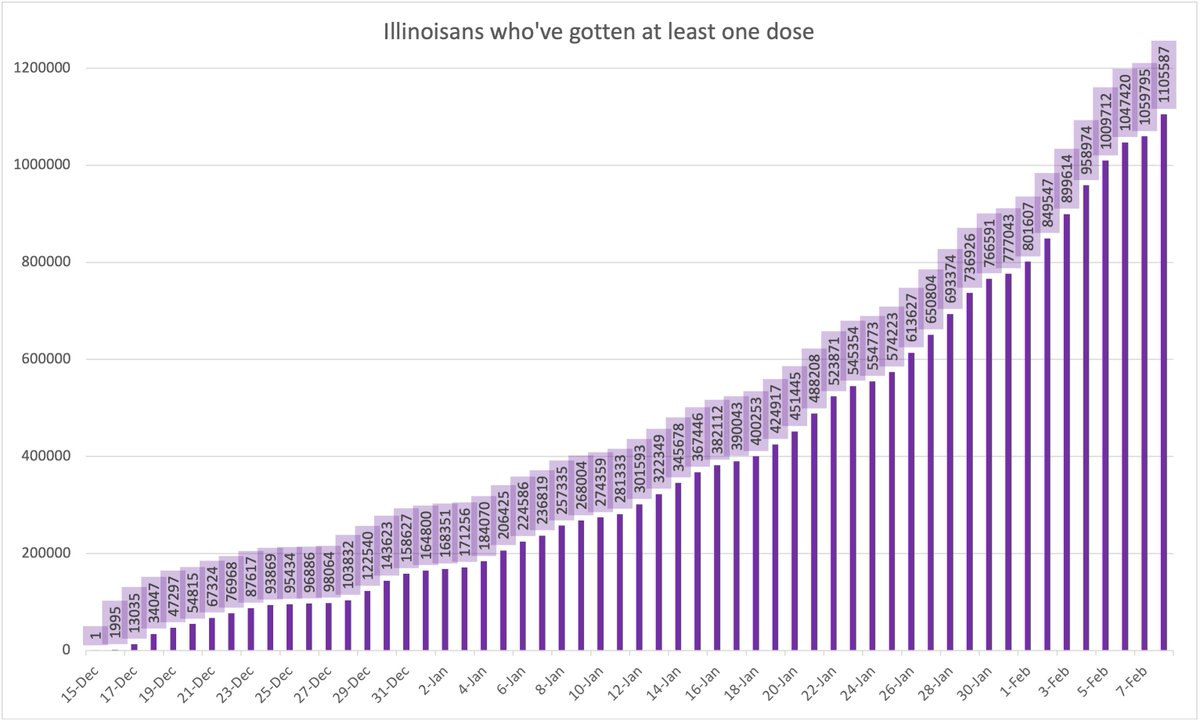 Doses over time:Comparison of the number of vaccines administered in Illinois (1,417,156)...to the number of Illinoisans fully vaccinated (311,569)...to the number of Illinoisans who've gotten at least one dose (1,105,587) (comparative graph and individual charts below)