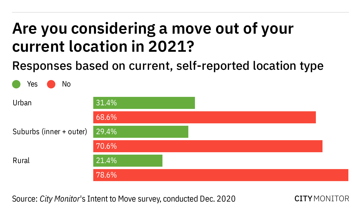 2) We found *no major difference* in levels of interest in relocating between current urban residents and current suburban residents. Rural respondents were less likely to be considering a move.