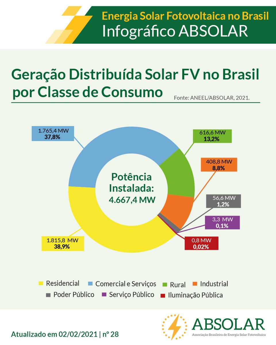 O Infográfico deste mês já está no ar! Ele traz os números consolidados até o início deste mês, mas com uma novidade! Agora, apresentamos também os dados das classes de consumo da GDFV brasileira.

Veja a versão completa do Infográfico em nosso site: absolar.org.br.