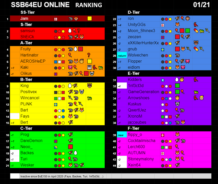 European 64 January Ranking (February 2020-January 2021, recent Winter tourney isn't included because it was in February).
List again grows by 2 spaces with the return of former Fox-now Pika main Wolvechen and a new Danish Fox!