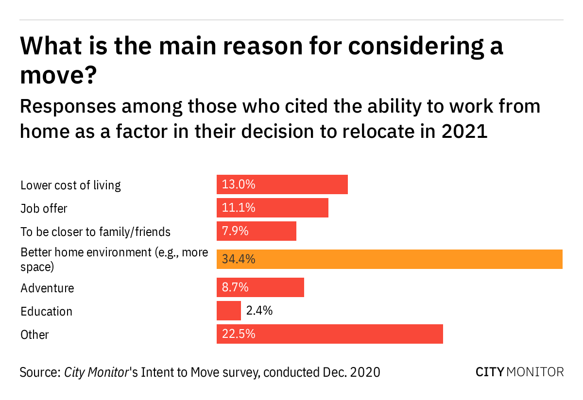 3) Among remote workers, an interest in upgrading their living space was the most common reason cited for considering a move to a new location. Which makes sense! I, too, am dreaming of an additional bedroom so I can have my own home office.