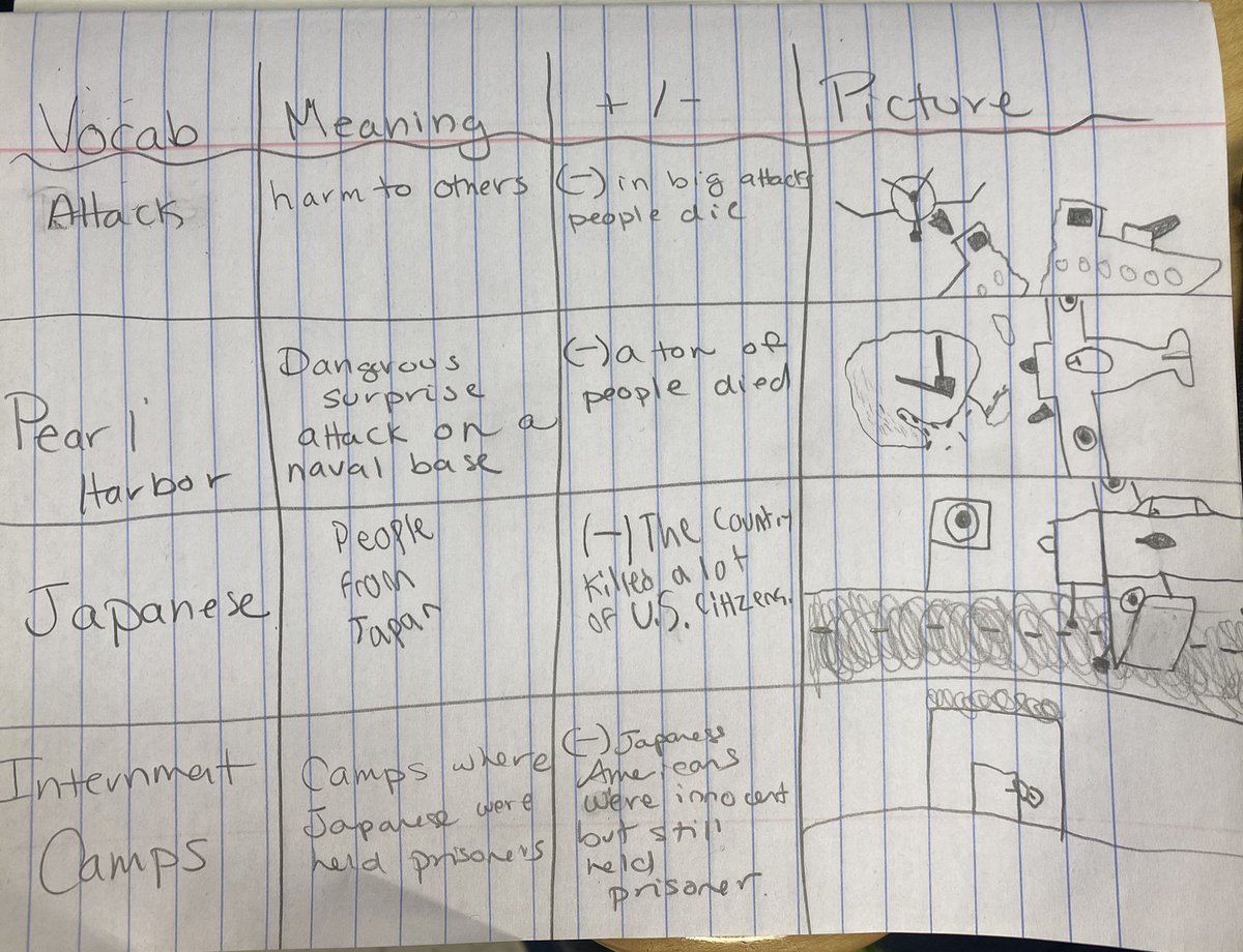 Mrs_SwainCRES's tweet photo. Sometimes we forgot the power of vocabulary. Today a reluctant reader and note taker showed me his understanding of the texts through his art and thinking through the connotation of his words. @WISRocks #allstartriad @TCRWP https://t.co/oBcFCMBiE1