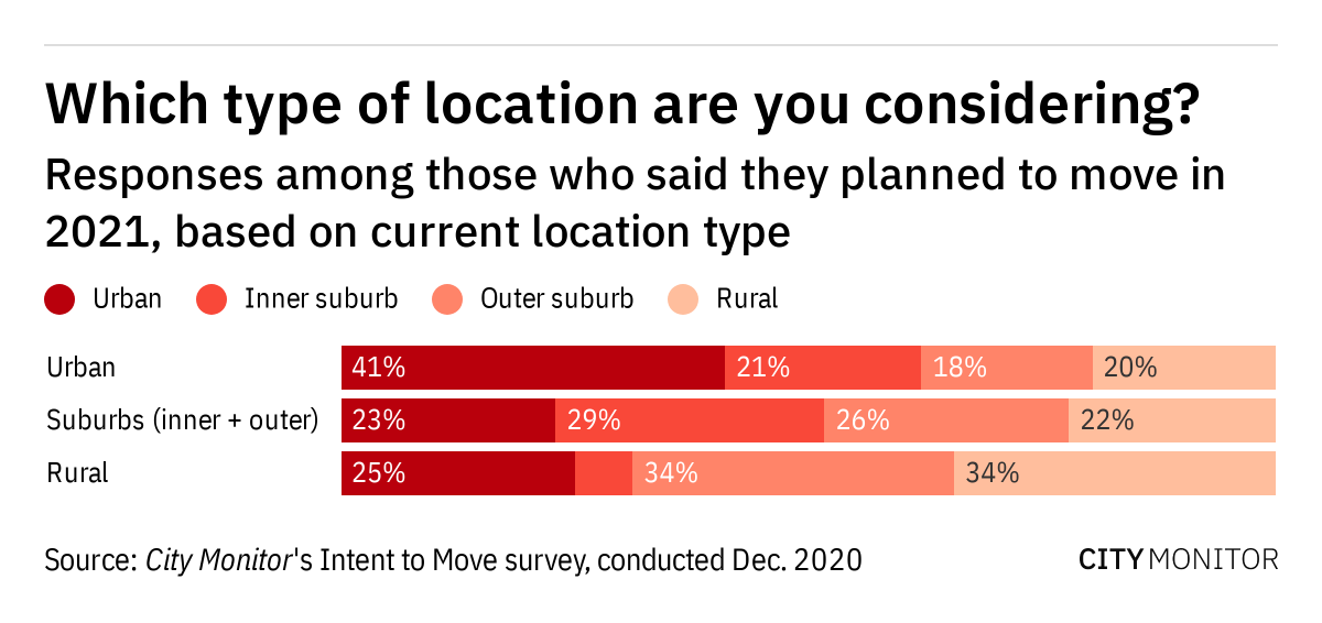 4) There's still *plenty* of interest in living in urban areas. Roughly a quarter of respondents currently in suburban or rural areas said they want to move to a city. 41% of those currently in urban areas are simply looking for a new city.