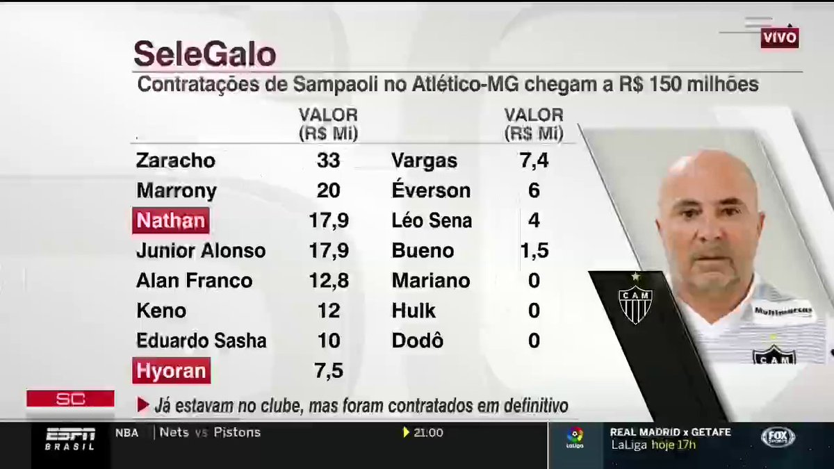 SportsCenterBR's tweet photo. Quem será capaz de segurar a SeleGalo de Jorge Sampaoli? É muuuita grana investida! https://t.co/yvK1sDYAW0