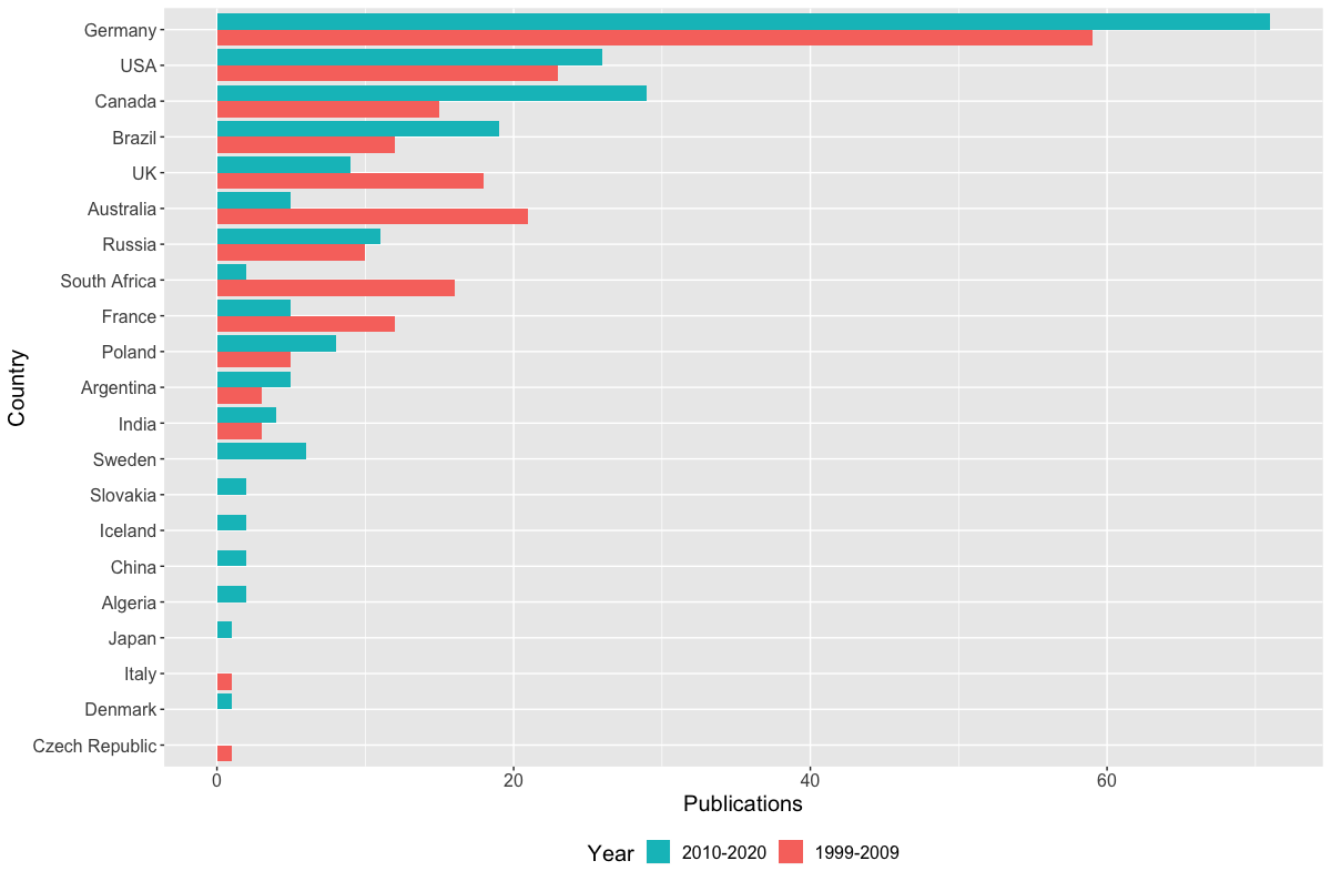 Now who does the research? I compiled two databases with all temno-focused papers from 1999-2009 and 2010-2020 (methods in blog). Guess who blows the competition away.... Plot shows counts based on the primary affiliation of the first author