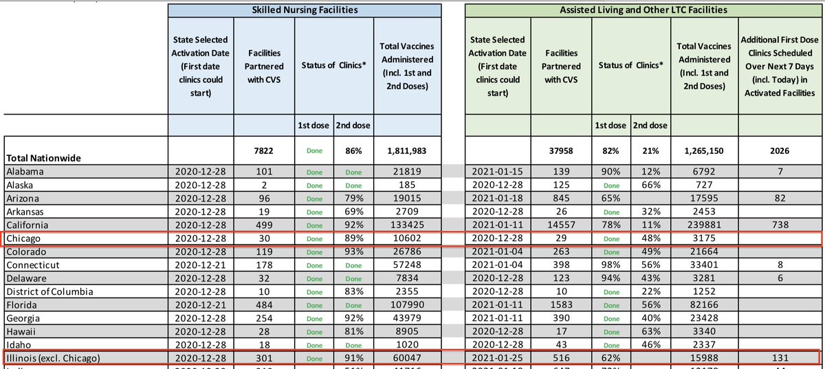 Long-term care facility vaccines going a bit faster too.CVS-partnered skilled nursing facilities are 91% done with their second of three vaccine clinics (89% done within Chicago)CVS-partnered assisted living facilities: 62% done with first clinic/48% done w second in Chicago.