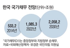 shindkhk's tweet photo. [전경운 기자] 한국 국가채무는 2014년 500조, 2022년 1000조, 2030년에는 2000조로 매 8년마다 두배가된다.
GDP 대비 국가채무는 2022년 50%, 2025년 60%, 2030년 75%로 적자재정 늪 빠진 한국은 어떻게 될까? 경제활동 인구감소로 세수가 줄어들고 복지확대등 지출이 늘어 적자국채 발행이 늘어난다. https://t.co/aiJUvV9gv4