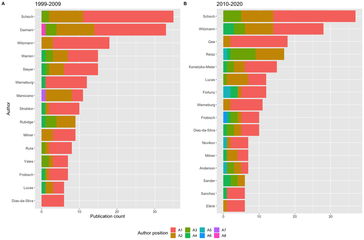 Patterns largely driven by a few, highly productive workers (all workers with >5 temno-focused papers shown here) - fewer than 100 unique 1st authors in the last decade. Rainer Schoch has averaged >3 temno-focused papers/year for two decades = Germany #1