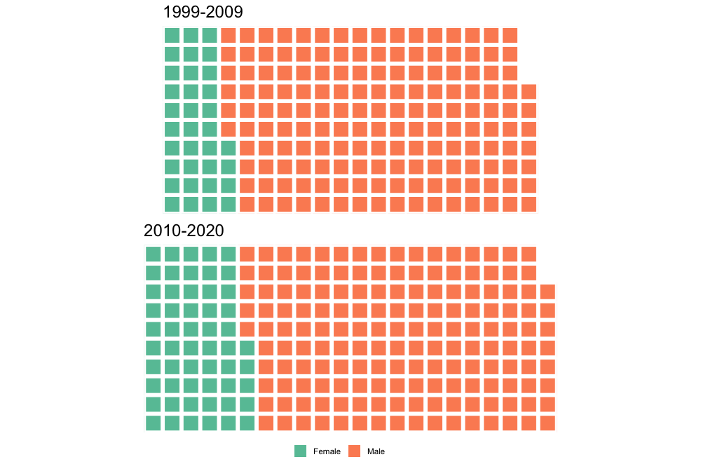 Now if you look at that list and know most of the names, then you'll see that most of them are dudes. Indeed, women are first-authors on only 25% of all temno papers put out in the last decade. Also basically everyone on the previous list is white lol