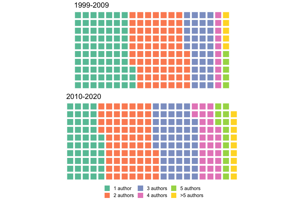 Lastly, temno research tends to be done by very small research teams; more than 50% of research in the past decade was 1- or 2-authored (>60% for the previous decade). Lot of possible reasons why (preserve reviewer pool, "single genius" perception)