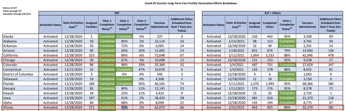 Walgreens-partnered skilled nursing facilities are 93% done with their second of three vaccine clinics (67% done within Chicago) and very few third clinics so far.Walgreens-partnered assisted living facilities: 80% done with first clinic/92% done w second in Chicago.