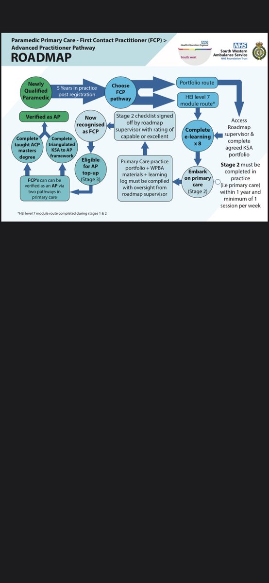 Simple overview of FCP roadmap to practice for #paramedics considering a move into #primarycare well worth a look vimeo.com/510272822 @AmandaHensman @andycollen @BeverleyHarden @carrie_biddle @MonteithRhian @simon_ingram13 @swast_TEL @NHSHEE_SWest