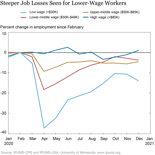 High-wage workers have already recovered from the Covid recession. Low-wage workers are still deep in the hole. libertystreeteconomics.newyorkfed.org/2021/02/some-w…