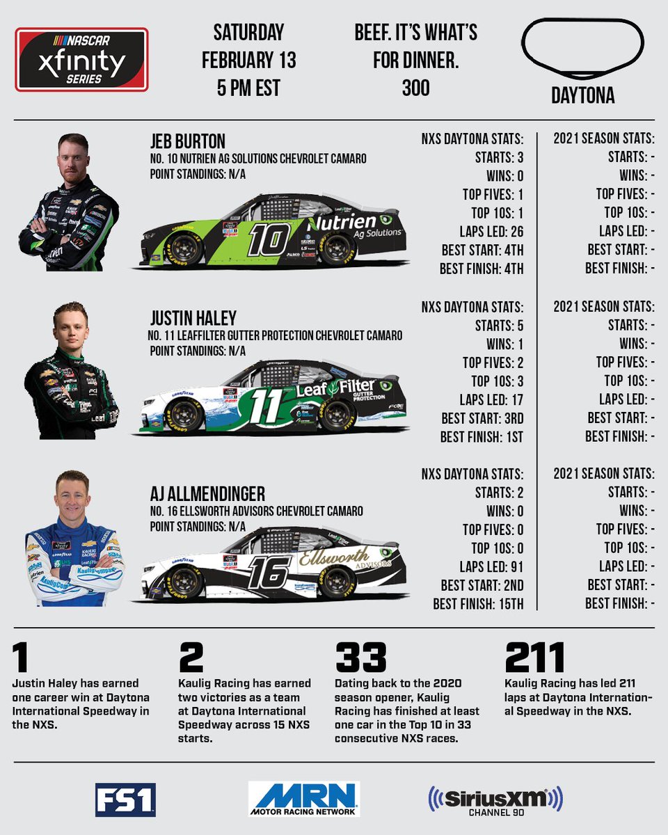 KauligRacing's tweet photo. The 2021 season is FINALLY here and we couldn't be more ready to go! 🙌

Read up on our four drivers and a few Kaulig Racing stats before we get on track for the first time tomorrow afternoon! 😁 https://t.co/uXBF27lspR