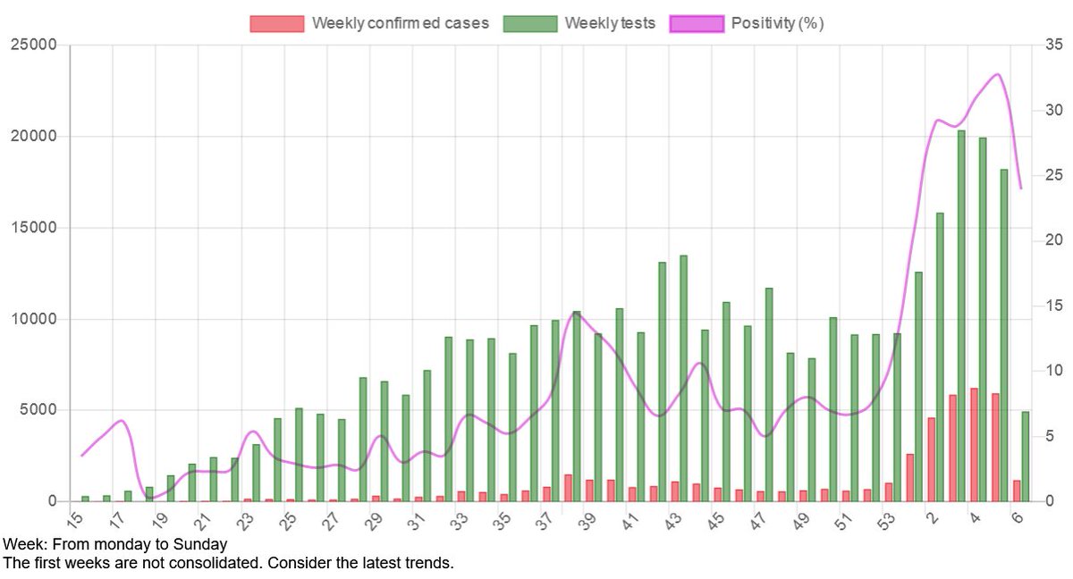 MOZAMBIQUE 873 new confirmed cases of #CoViD19MZ, 15 new deaths, 376 new recoveries Total: - Confirmed cases of #covid19: 45785 - Deaths: 480 - Recoveries: 27814 - Transfered out: 4 - Active cases : 17487 Maps & data: covid-19-africa.sen.ovh/index.php?conf… #africacovid19 #covid19MOZ