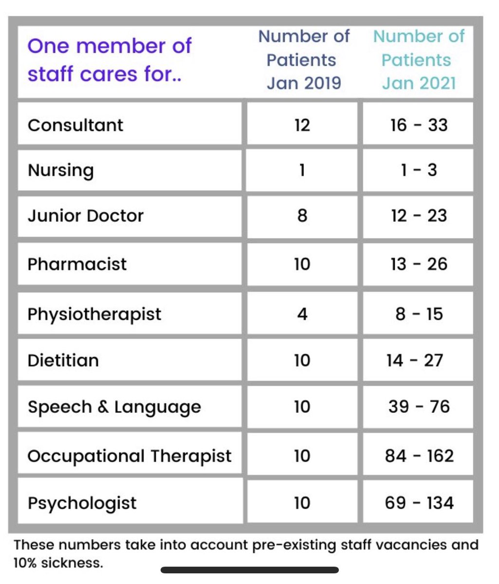 This has needed in many cases a dilution of care- the staff:patient ratio worse than normal. And across , 1 MILLION hours a week of extra ICU work is required This is obviously not possible to do with existing icu staff- though they’ve tried their best2/n