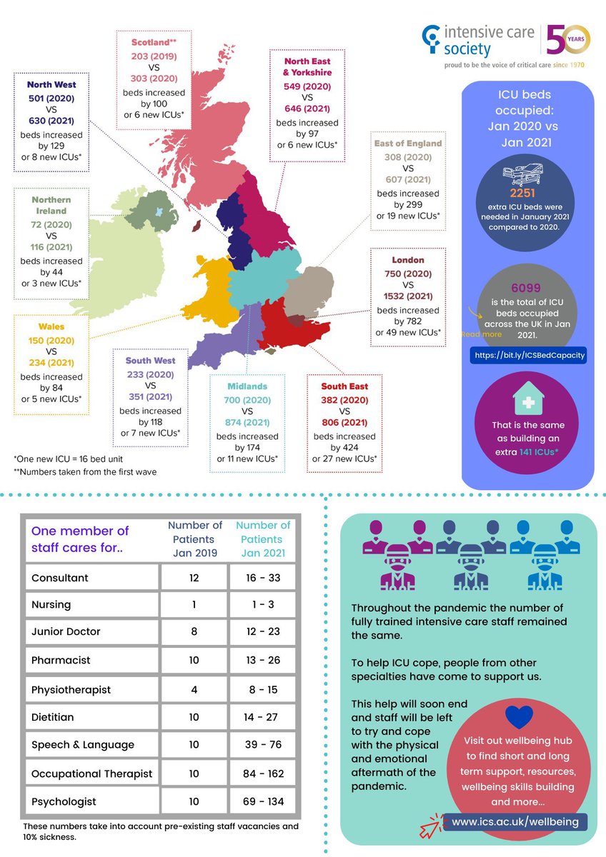 Compared to Jan 2020, last month we had an extra 2251 patients in ICU across  This is the equivalent of 141 extra 16 bed ICUs This has been a superhuman effort 1/n  https://twitter.com/ics_updates/status/1359200874384551946