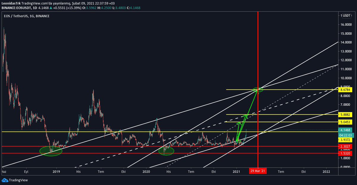 #eos #usdt HEDEFLER🚨