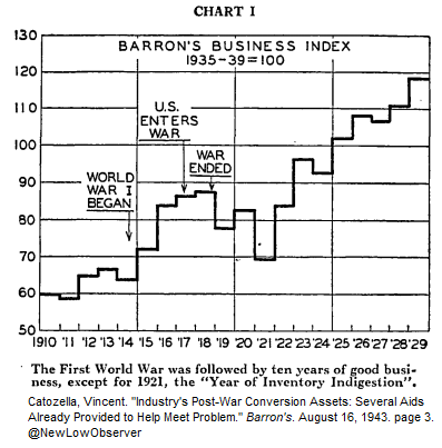 NewLowObserver's tweet photo. 1910-1929: Barron's Business Index

Note: The post-pandemic year of 1921 was considered the "Year of Inventory Indigestion". https://t.co/CexCZ9erMw