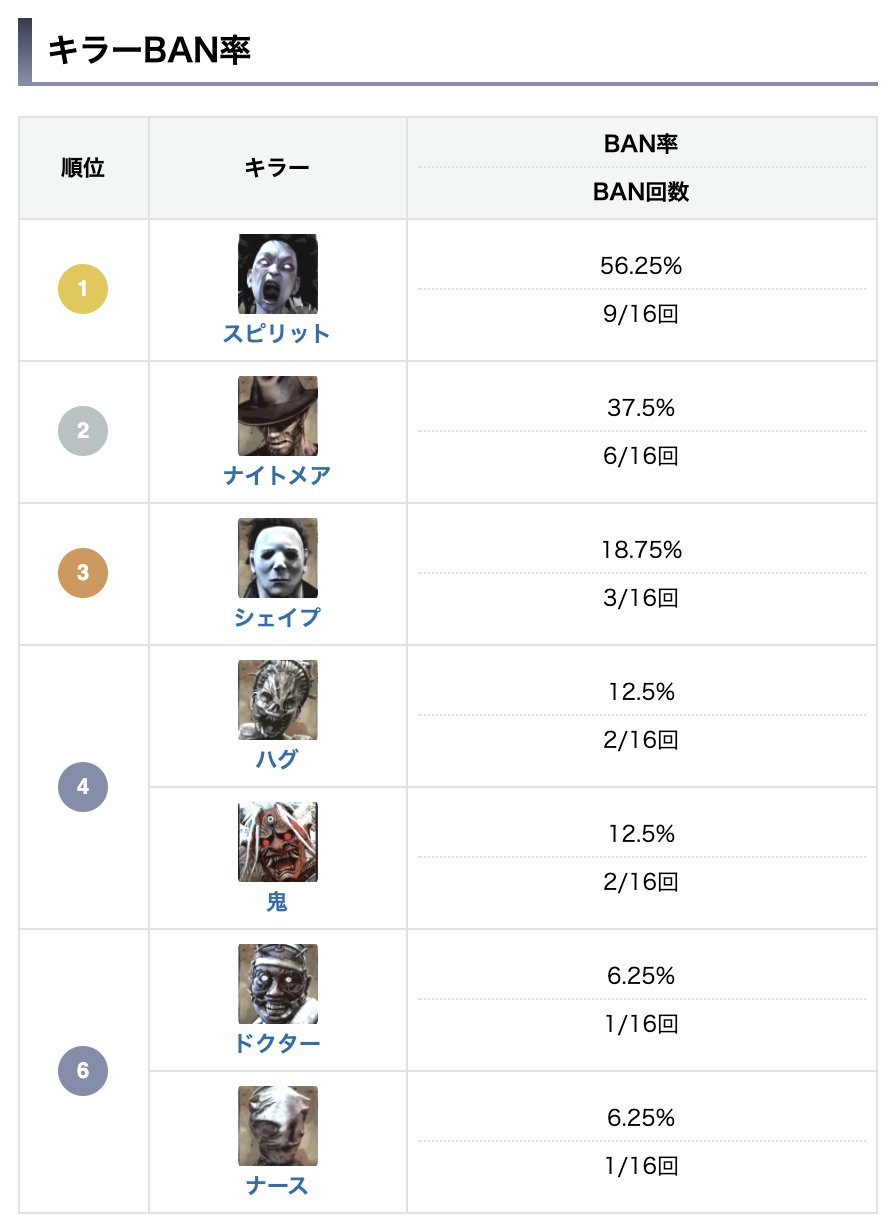 Dbd攻略班 神ゲー攻略 公式大会 準々決勝の使用率統計 パーク 仲間意識 の採用率はなんと100 大会ルールならではのキラー選択やパーク採用がチラホラ見られるのは面白いですね ๑ ڡ 試合毎の構成と対戦結果はこちら T Co