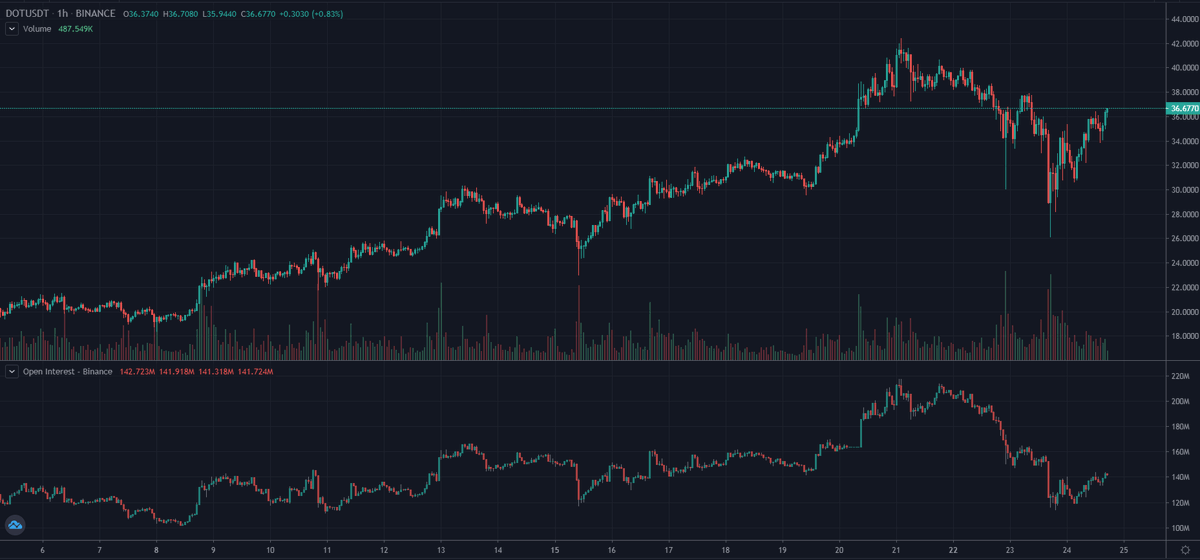 $DOT is rallying on low open interest and funding, after shaking out over-leveraged longs below $30.

#Polkadot 

viewbase.com/futures/chart?…