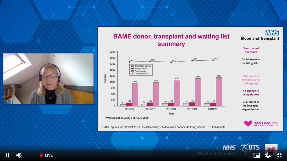 BTStransplant's tweet photo. Organ donation and transplantation for Black, Asian and Minority Ethnic (BAME) patients, presented by @RachJohnson1996 @NHSBT_Stats #BTSNHSBT2021 https://t.co/HVtEQWCuoa