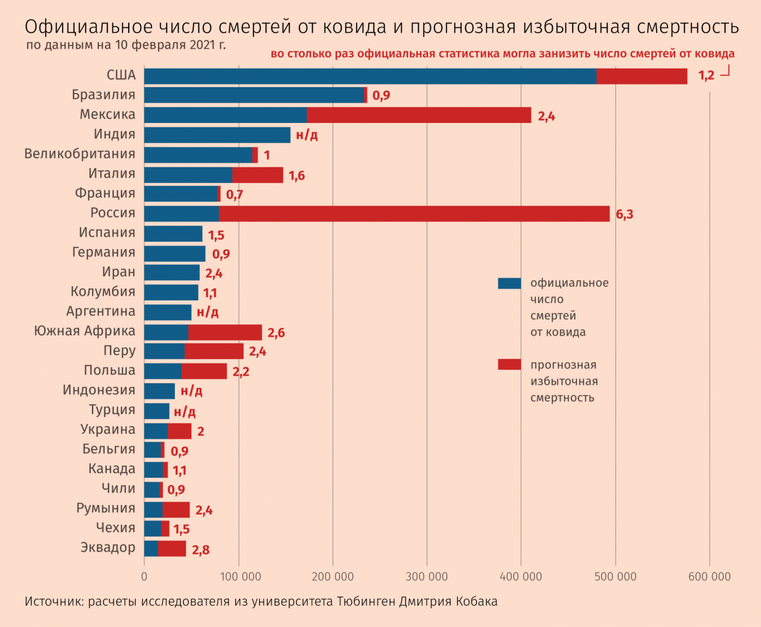 Все страны погибнут. Смертность от онкологии в России 2021 статистика за год Росстат. Избыточная смертность по странам. Избыточная смертность в мире. Избыточная смертность по странам в 2021 году.