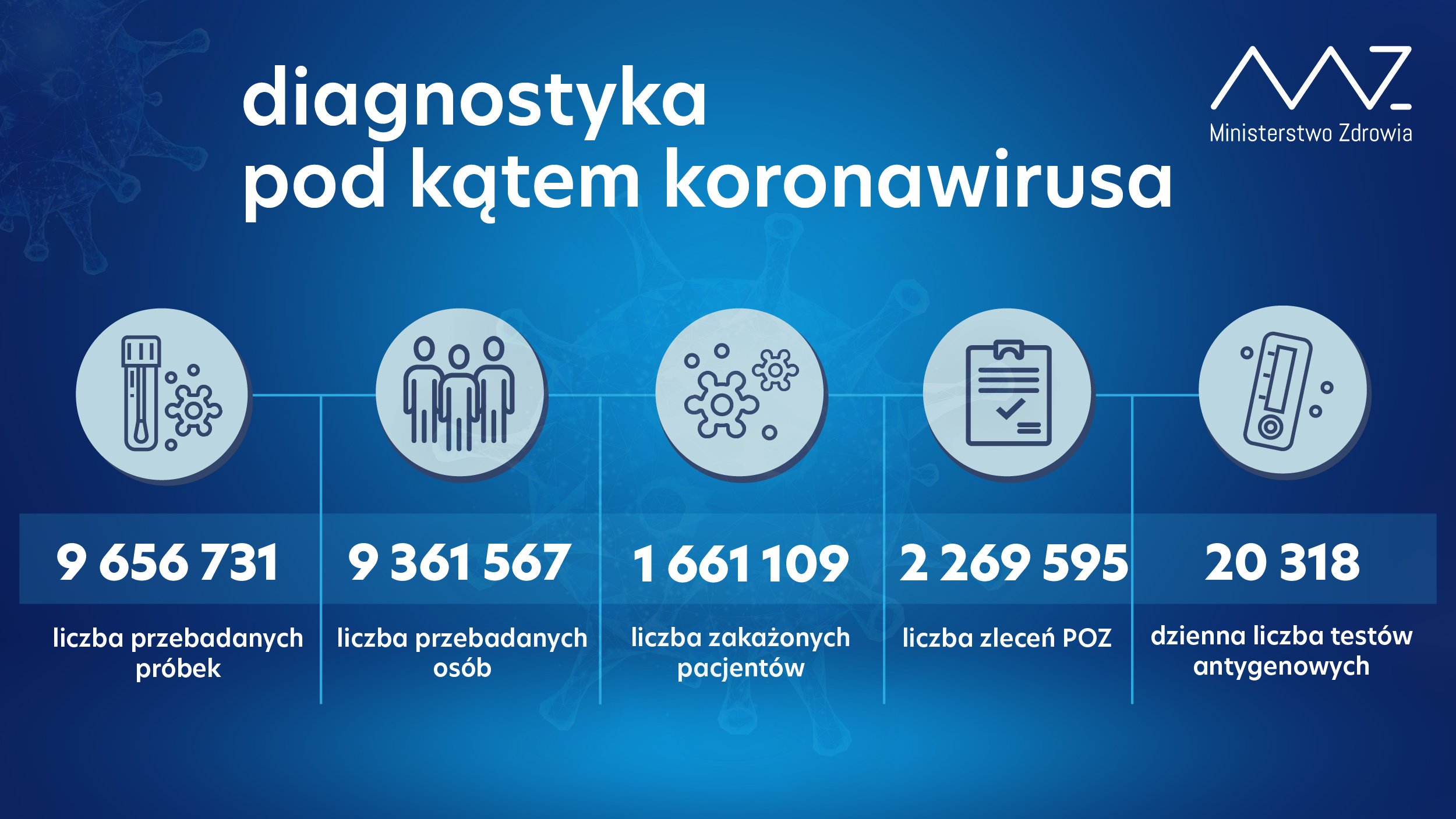 -  9 656 731 przebadanych próbek; -  9 361 567 przebadanych osób; -  1 661 109 zakażonych pacjentów;  - w ciągu doby wykonano 61 847 testów, w tym 20 318 testów antygenowych: - liczba zleceń z POZ: 2 269 595