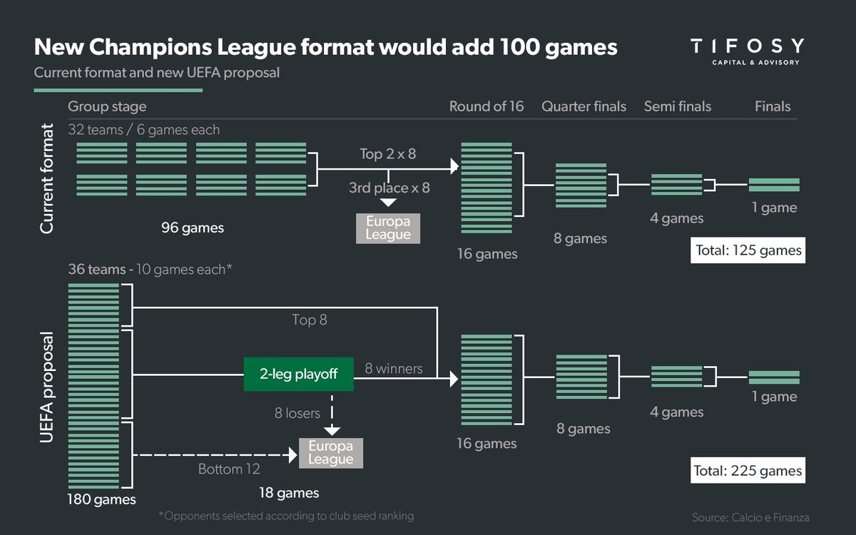 FinanceFootball's tweet photo. ⚙️ UEFA is preparing a significant expansion of the @ChampionsLeague with this proposal:
✔️virtual league with 36 teams in the group-stage;
✔️+100 matches than actual format;
✔️ more 💶 to distribute to clubs from television rights and commercial and matchday revenues 
📊 @tifosy https://t.co/vrUSYfvHTl