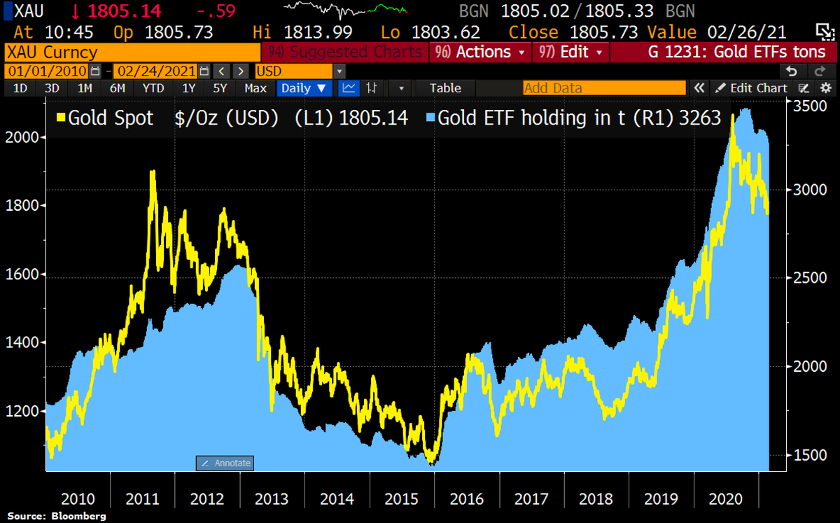 Золото etf акции. График унции золота. Gold reserves of germany. Инвестиции в золото график. Золотые etf.
