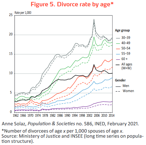 GGP_i's tweet photo. #Separation and #repartnering have become much more frequent in the last half-century - also among people aged 50 and over. @AnneSolaz demonstrates this for men and women in France๐ซ๐ท using #GGS and other data sources.
๐https://t.co/LsBns4EHiF #opensource
@NIDI_KNAW @InedFr https://t.co/rW0hUMM42c