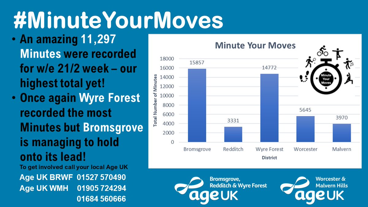 AgeUK_BRWF's tweet image. #MinuteYourMoves – Our latest #DistrictMinutes!
With our challenge now in its final week, an amazing 11,297 Minutes were recorded last week – our highest total yet, so our Districts are definitely #MovingMore!
#WorcestershireHour
ageuk.org.uk/brwf/activitie…