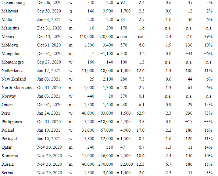 3/EFor explanation 1:It's unlikely their testing misses more deaths, since their excess deaths don't outpace their reported COVID-19 deaths more than in many 'western' countries. https://www.nytimes.com/interactive/2020/04/21/world/coronavirus-missing-deaths.html https://www.bbc.com/news/world-53073046 https://www.economist.com/graphic-detail/2020/07/15/tracking-covid-19-excess-deaths-across-countries https://www.ncbi.nlm.nih.gov/pmc/articles/PMC7852240/