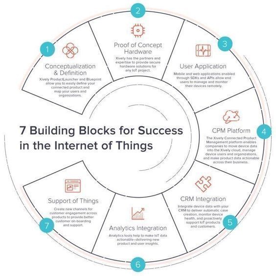 TRadar360's tweet photo. 7 Building blocks for #success in #IoT

#DigitalTransformation #MachineLearning #ArtificialIntelligence #cybersecurity #Blockchain #DX #Analytics #Industry40 #AI #DataScience #BigData #cloud #analytics #proofofconcept https://t.co/7JVkS6YkQL
