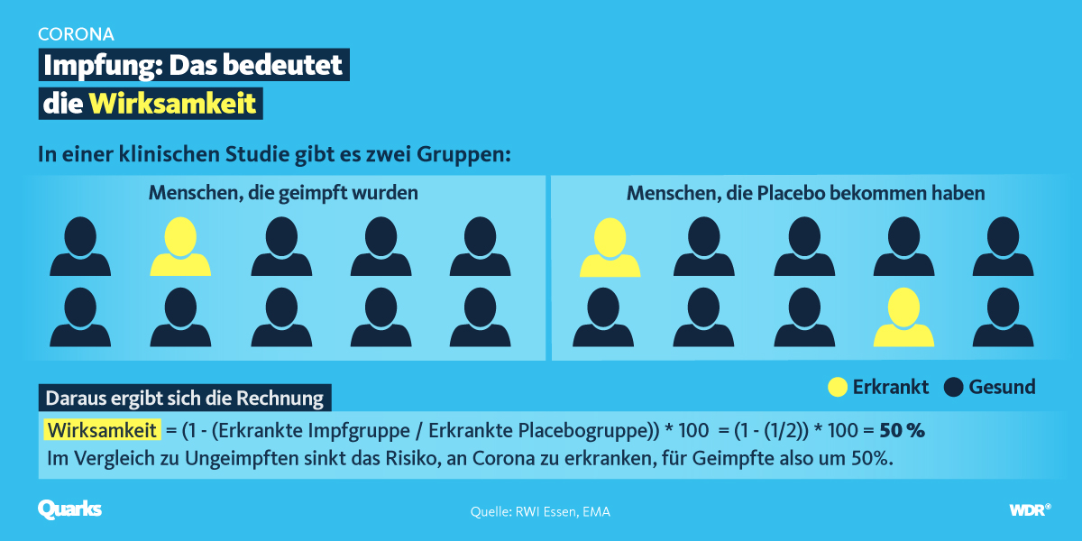 Quarks على تويتر Zu Den Corona Impfstoffen Wurden In Letzter Zeit Viele Zahlen Zur Wirksamkeit Veroffentlicht Was Dieser Wert Bedeutet Kann Man Aber Leicht Falsch Verstehen Ein Thread Https T Co 0nmnosiqzz