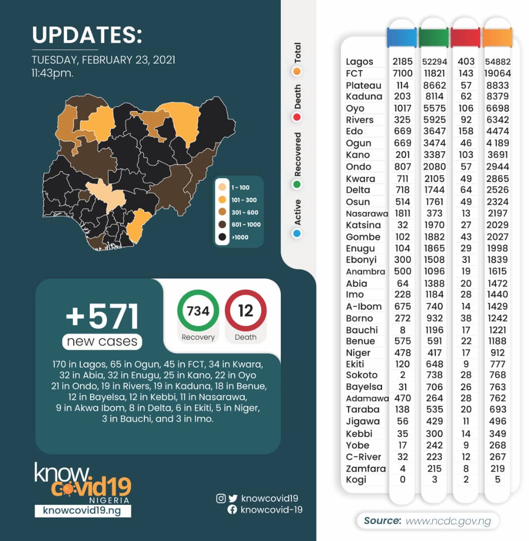 KnowCovid19's tweet photo. On 23rd of February 2021, 

+571 new cases of #COVID19 were confirmed by @ncdcgov in Nigeria with 734 recoveries.

Find out more about the number of active cases, recoveries, and deaths across affected states in Nigeria in the infographic.
#Coronavirus #StaySafeStayHealthy https://t.co/hL9qNjOmbo