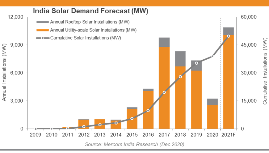 PriyaSanjay's tweet photo. Large-scale #solar projects accounted for 78% of installations in 2020 and #rooftopsolar made up the remaining 22%  

#MercomIndiaReports #MercomIndiaSolar https://t.co/I2lzPxUphz https://t.co/IrOEaBwm6J