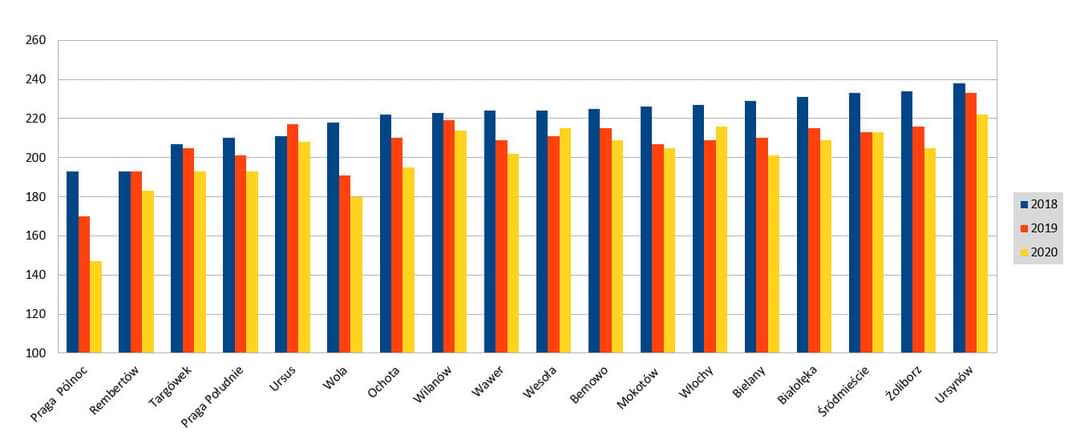 Wykres przedstawia wyniki egzaminów praskich 8-klasistów na tle uczniów z innych dzielnic. Jest fatalnie, a sytuacja ciągle się pogarsza. Dystans między praskimi podstawówkami a szkołami z innych dzielnic stale się powiększa. 
Więcej: m.facebook.com/story.php?stor…