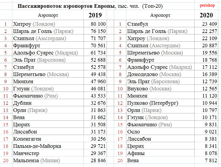 Список международными аэропортами