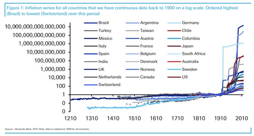 JanGold_'s tweet photo. “inflation as we currently conceive it scarcely existed until the turn of the last century.” https://t.co/rIifTkDqkY