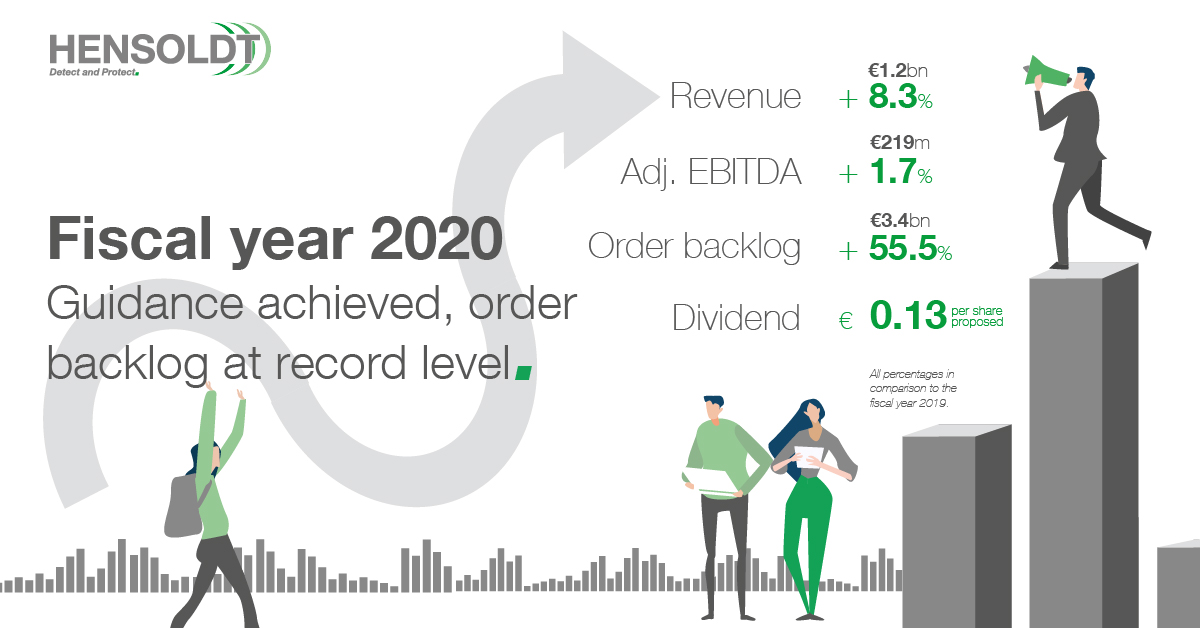 hensoldt's tweet photo. We are very proud of HENSOLDTโs success in 2020. We have reached and partially exceeded our 2020 financial guidance for all relevant figures. #Revenue + 8.3%, Adj. #EBITDA + 1.7%, #OrderBacklog + 55.5%
#growth #investors #FinancialYear #FY2020
More: https://t.co/1A7cIEZOQe https://t.co/pLG1xgni6O