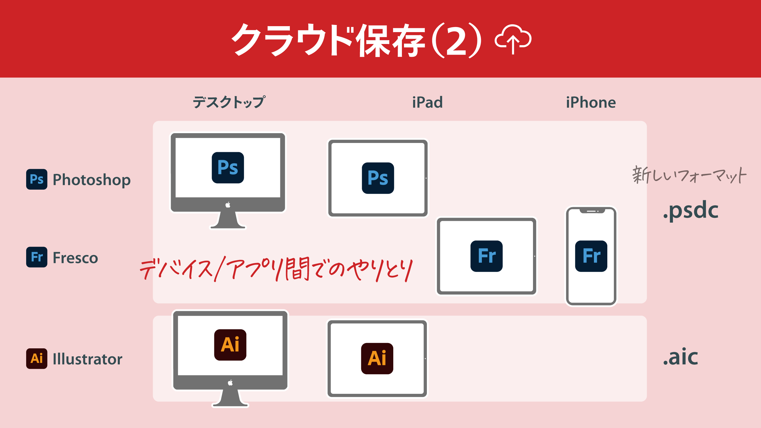 Dtp Transit On Twitter Creative Cloudの クラウド化 がようやく進みつつあります グラデで変化していきますが 今後の仕事の進め方が変わっていく曲がり角ですので把握しておきましょう クラウドに保存 という選択肢ができた ファイル形式は Psdc