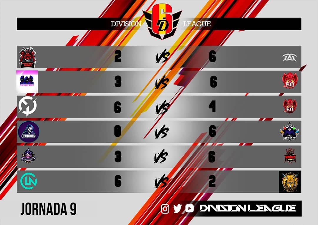 ▪️DIVISION LEAGUE T5 ▪️
⚔️ Resultados Jornada 9⚔️

Después de la jornada 9 jugada la tabla de clasificación queda tal que así! 

Partidos muy reñidos en la jornada pasada!⚔️
Este fin de semana tendremos los partidos en directo de la Jornada 10🙌🏻

Os la vais a perder?🤔