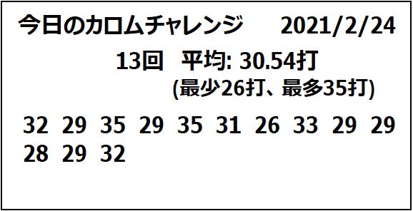 今日の「#カロムチャレンジ」。序盤からミスが連発、さらにそれをリカバーしようとしてミス。ジャックペナも3回ほど記録してまったくいいところなし。終盤なんとか修正を試みるも改善見られずギブアップ(T_T)。結局13回で30打以内が7回(53.8%)、平均が30.54打(最少26打、最多35打)と散々。酷すぎだ…