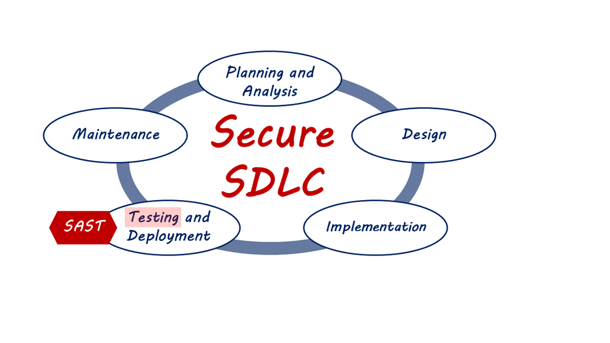 IncusData's tweet image. Read our latest blog:
Building better security (5): SAST
An important step in the development process is testing. There are many techniques used in security testing.
Read the rest of the blog here: incusdata.co.za/blog/security-…
Contact us here: incusdata.co.za/company/contac…